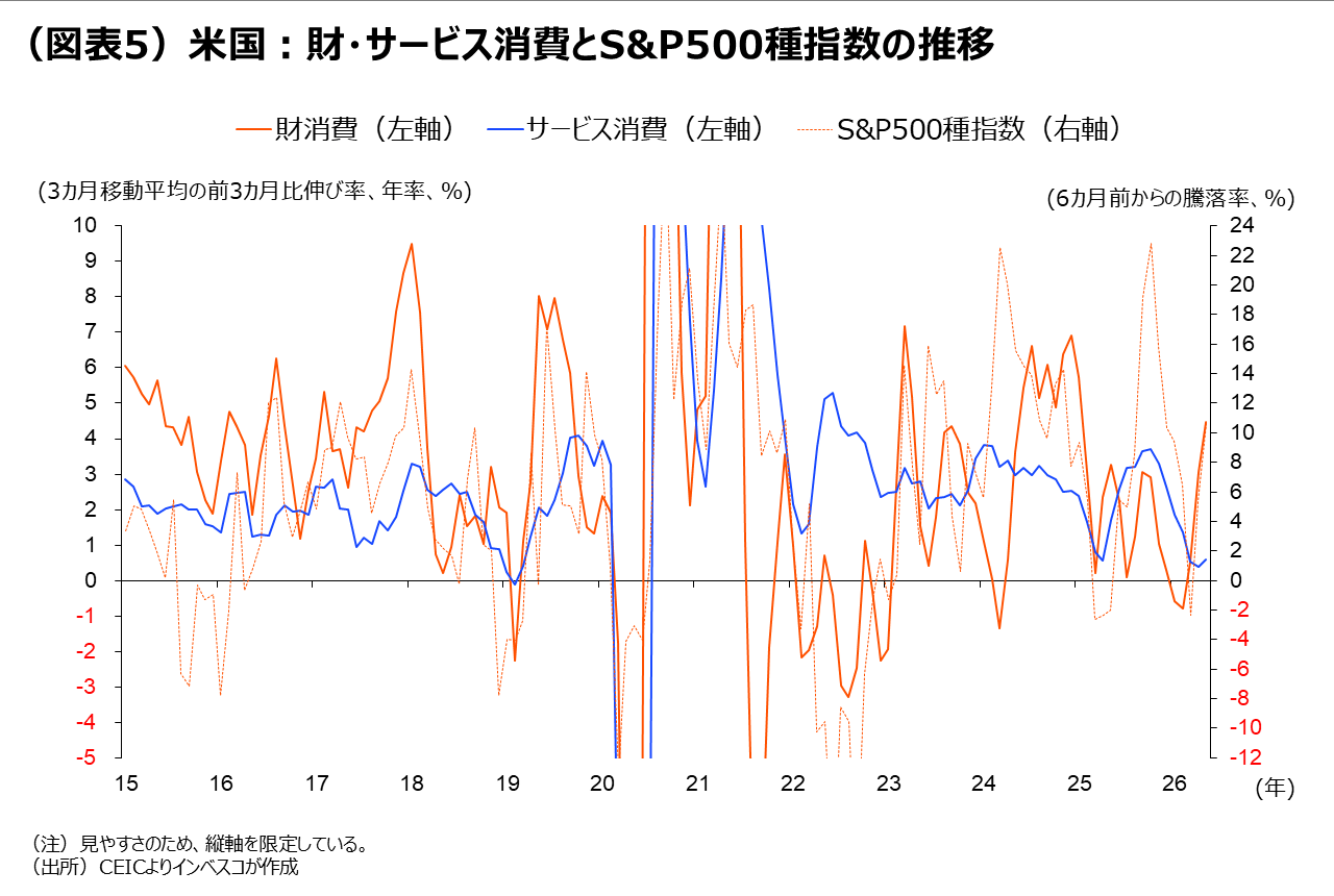 (図表5)米国:財・サービス消費とS&P500種指数の推移