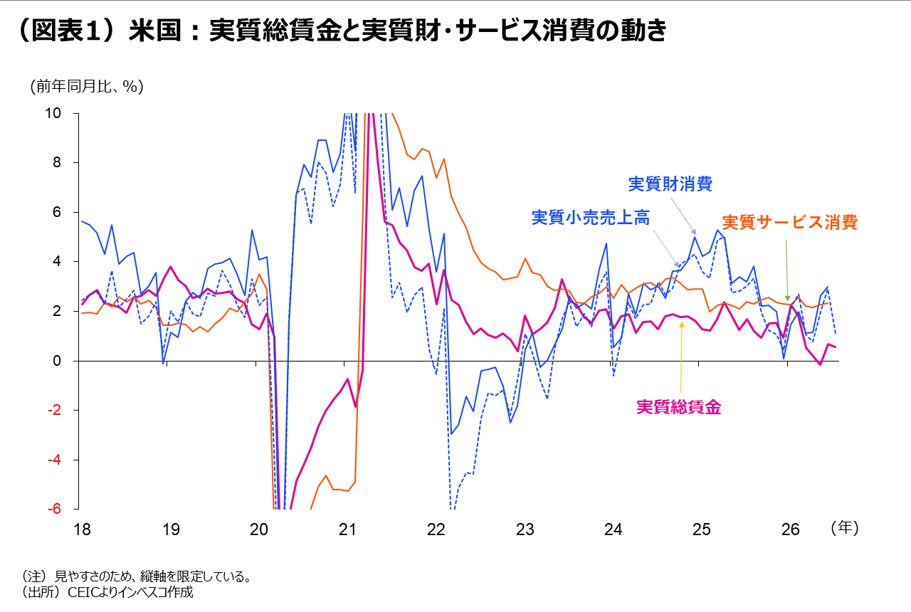 （図表1）米国：実質総賃金と実質財・サービス消費の動き