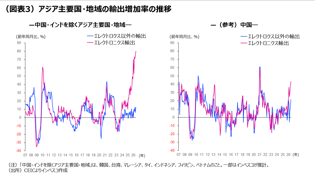 （図表3）アジア主要国・地域の輸出増加率の推移