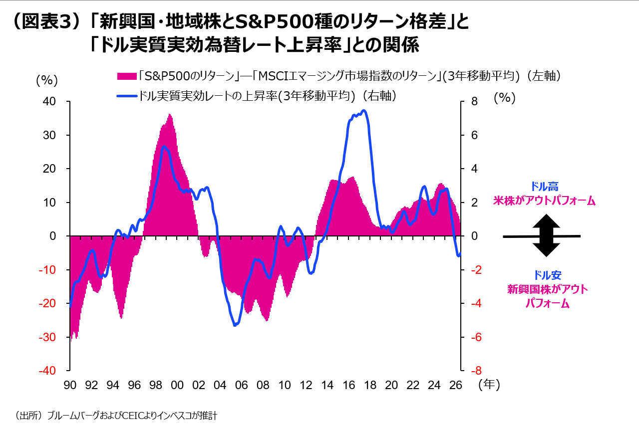 （図表3）「新興国・地域株とS&P500種のリターン格差」と「ドル実質実効為替レート上昇率」との関係