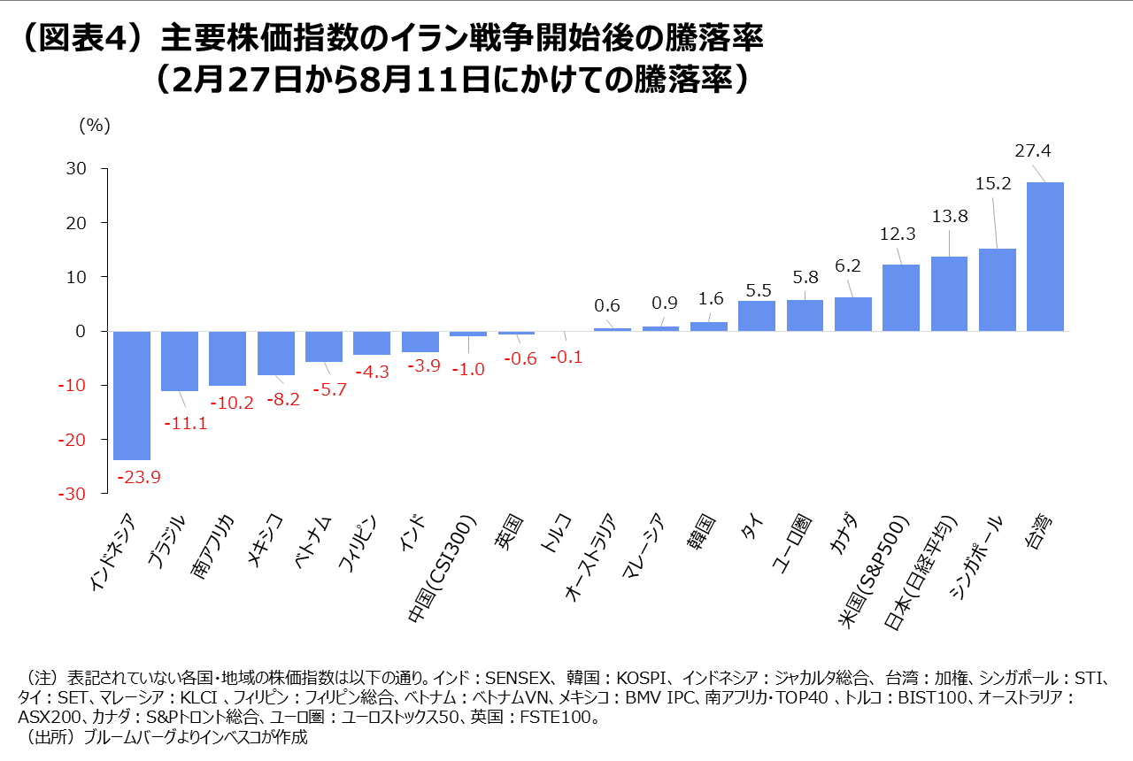 （図表4）主要株価指数のイラン戦争開始後の騰落率（2月27日から8月11日にかけての騰落率）