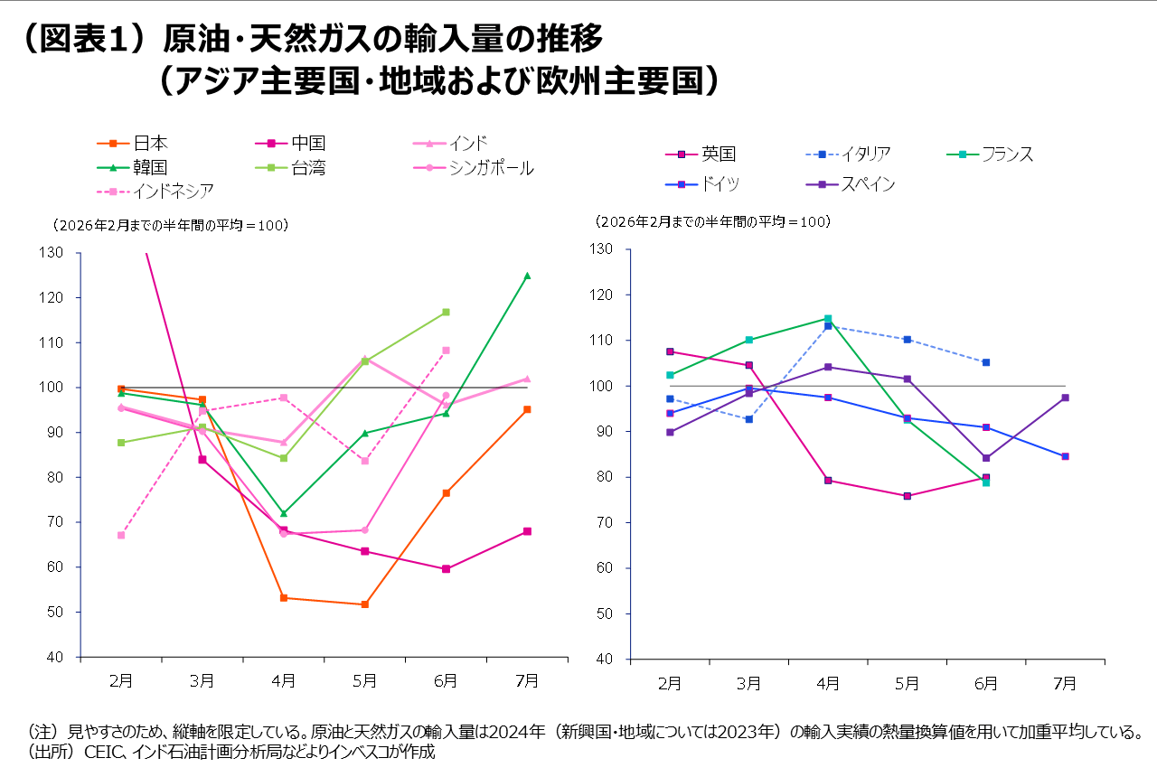 (図表1)原油・天然ガスの輸入量の推移(アジア主要国・地域および欧州主要国)