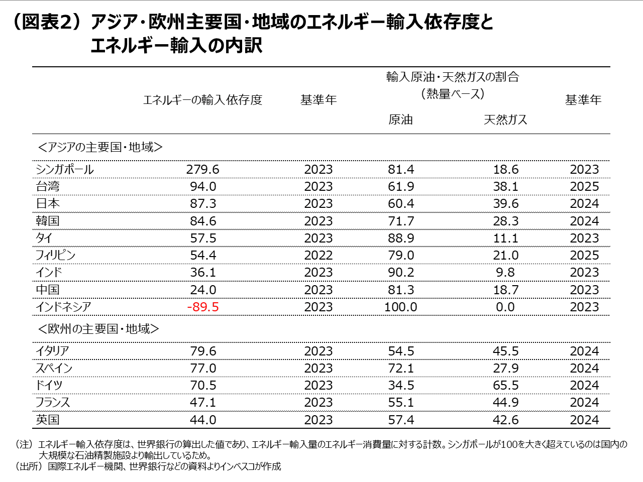 (図表2)アジア・欧州主要国・地域のエネルギー輸入依存度とエネルギー輸入の内訳