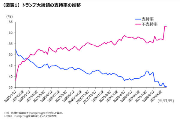 （図表1）トランプ大統領の支持率の推移