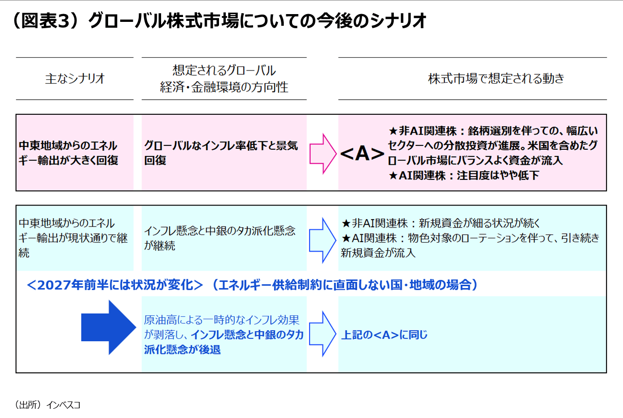 (図表3)グローバル株式市場についての今後のシナリオ
