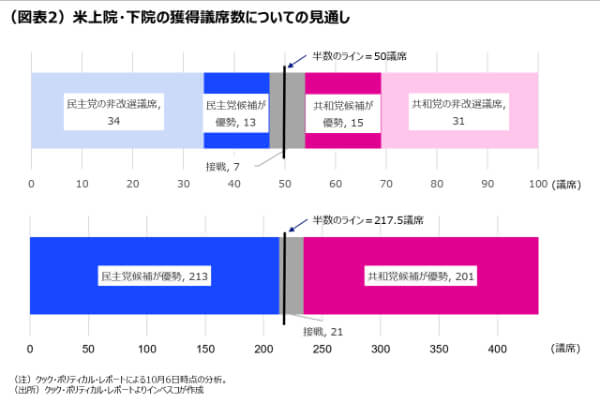 （図表2）米上院・下院の獲得議席数についての見通し