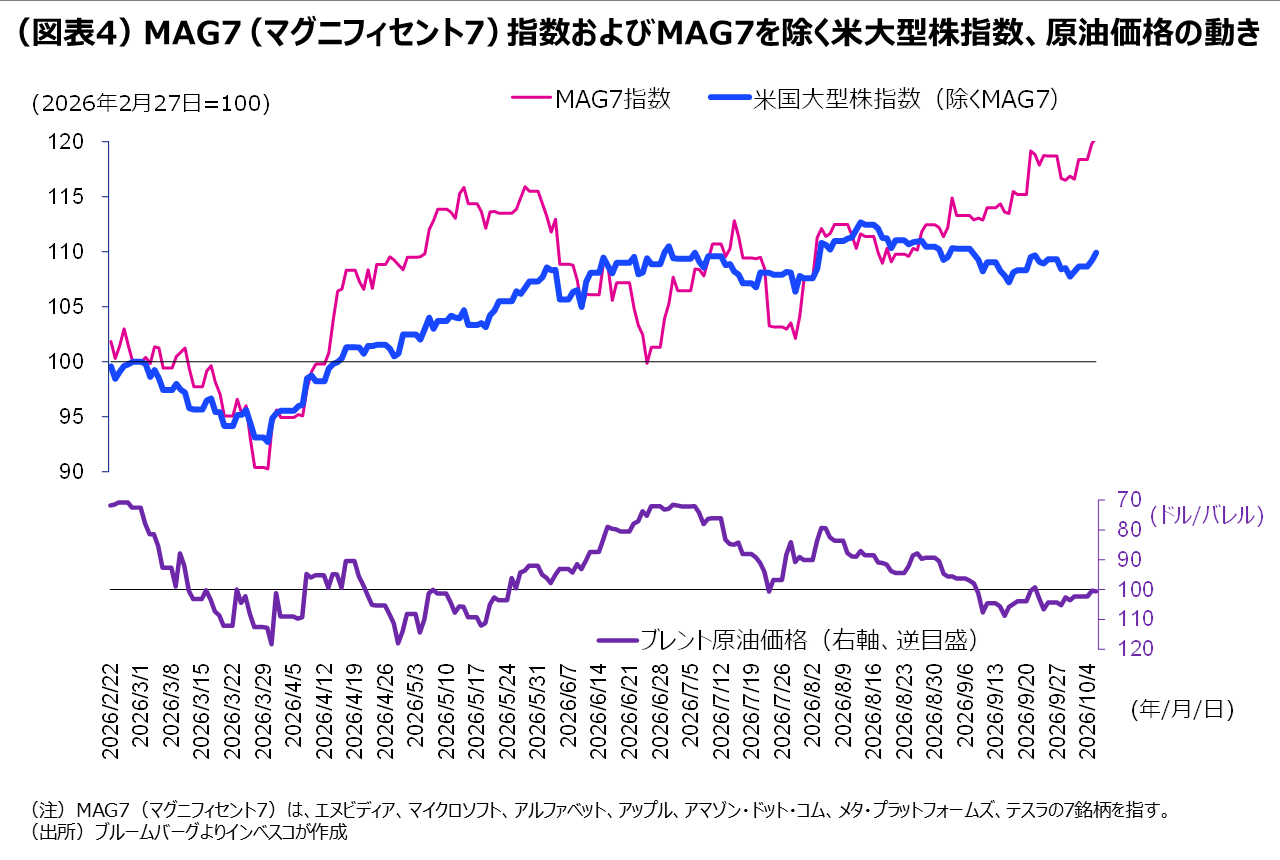 （図表4）MAG7（マグニフィセント7）指数およびMAG7を除く米大型株指数、原油価格の動き