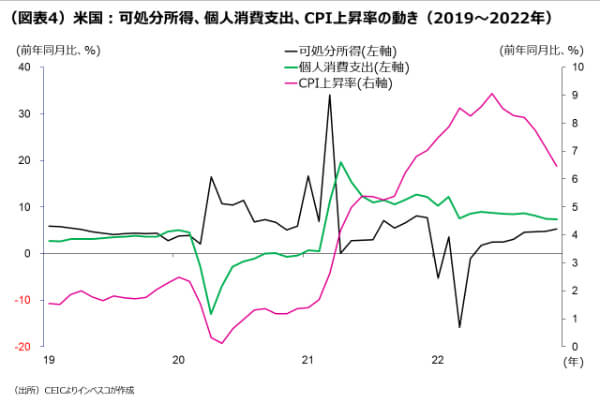 （図表4）米国：可処分所得、個人消費支出、CPI上昇率の動き（2019～2022年）
